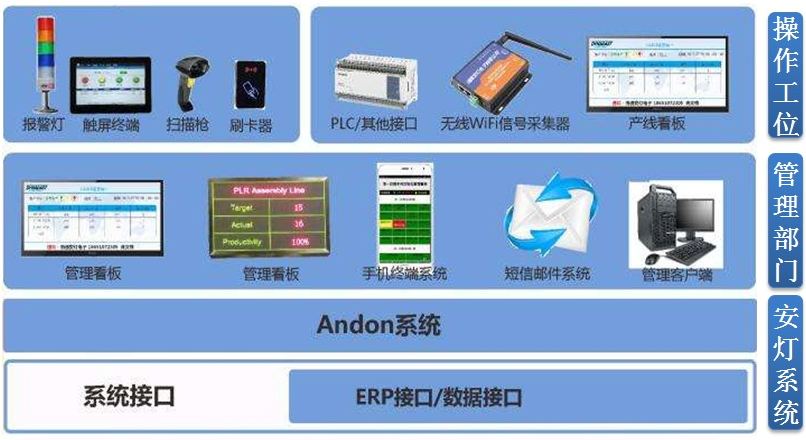 電子裝配線安燈（Andon）系統(tǒng)方案