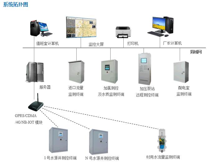 水廠自動(dòng)化中控 