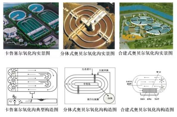  氧化溝、A/O法（前置反硝化技術(shù)）、SBR法（序批式活性污泥法）