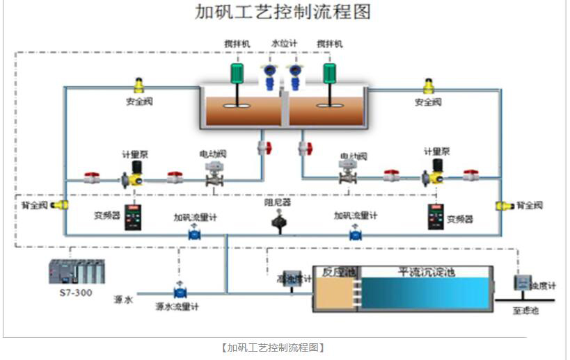  加礬工藝控制流程圖