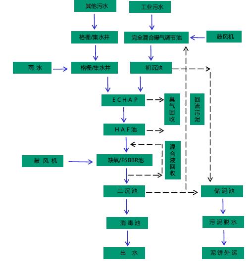 工業(yè)廢水處理自動(dòng)化系統(tǒng) 