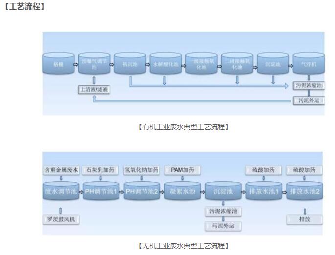 工業(yè)廢水處理自動(dòng)化系統(tǒng) 