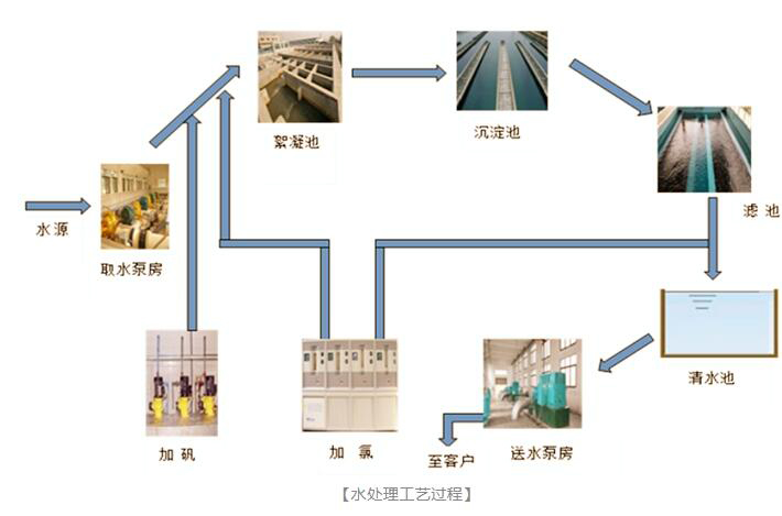  水處理工工過程