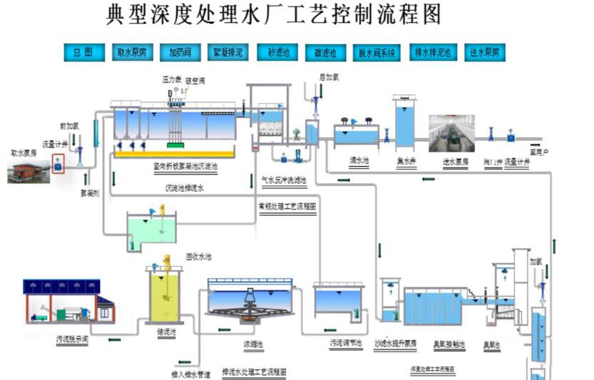 典型深度處理水廠工藝控制流程圖 