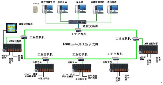 隧道plc解決方案系統(tǒng)圖